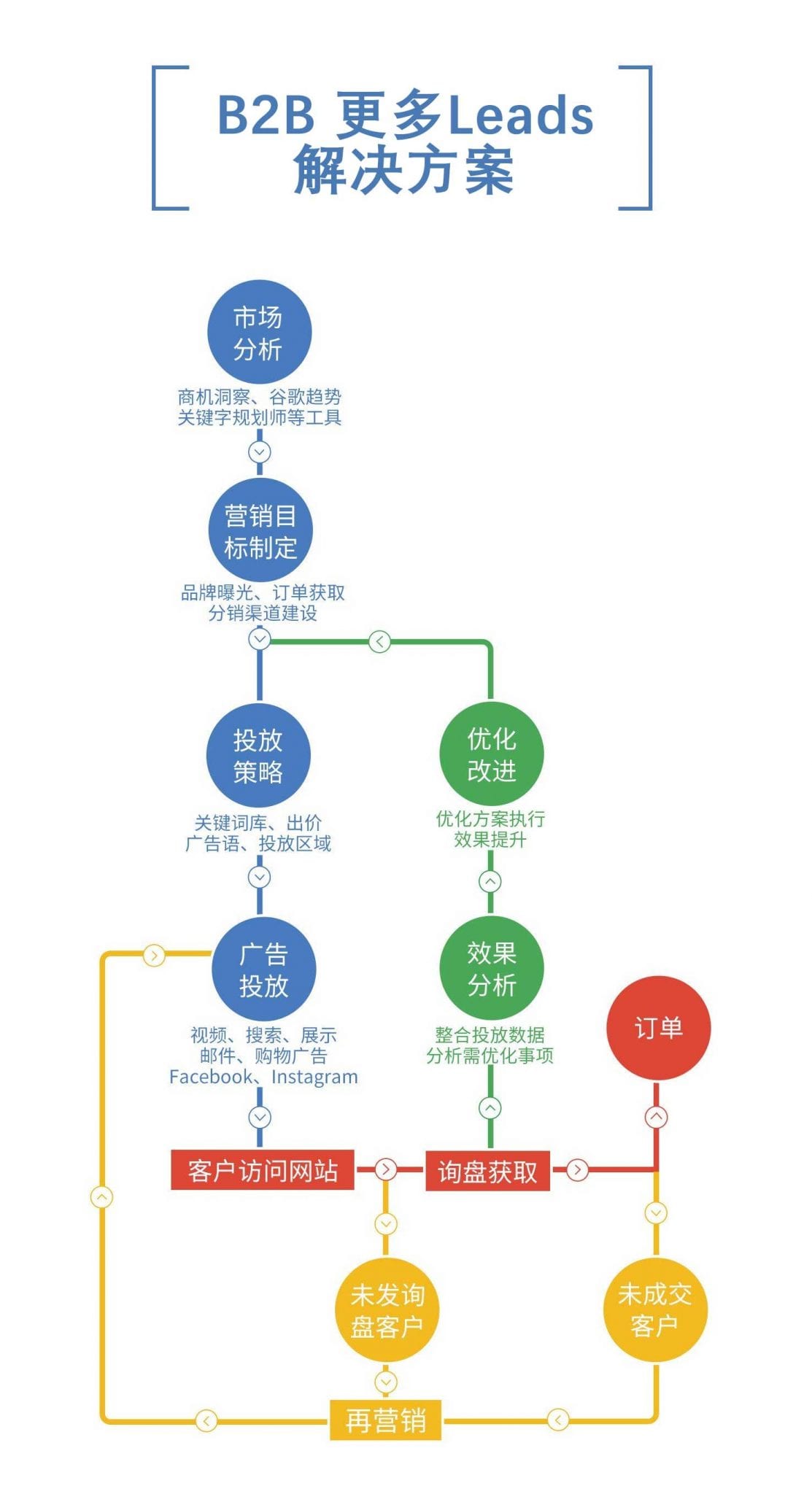b2b推廣解決方案
