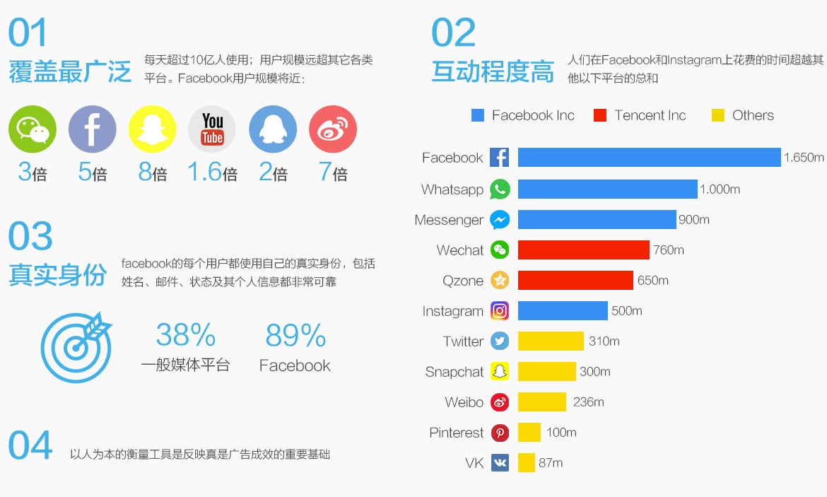 facebook广告的优势