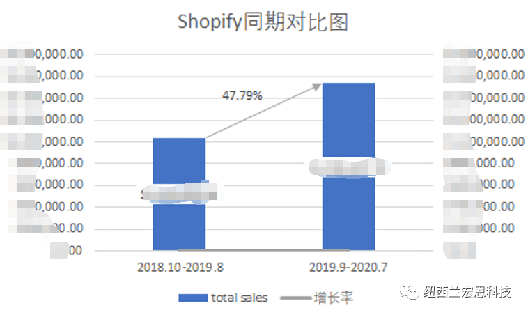 online revenue