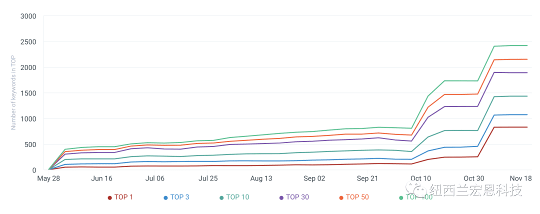 keyword ranking